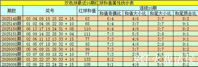 007期韬韬双色球预测奖号：和尾大小分析