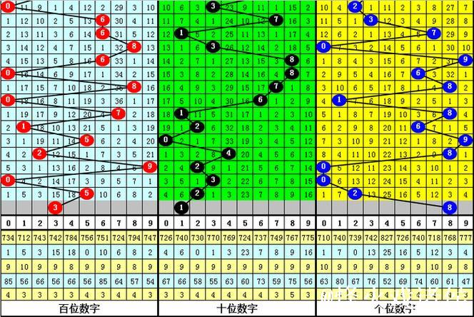 013期金心排列三预测奖号：个位十位百位分析