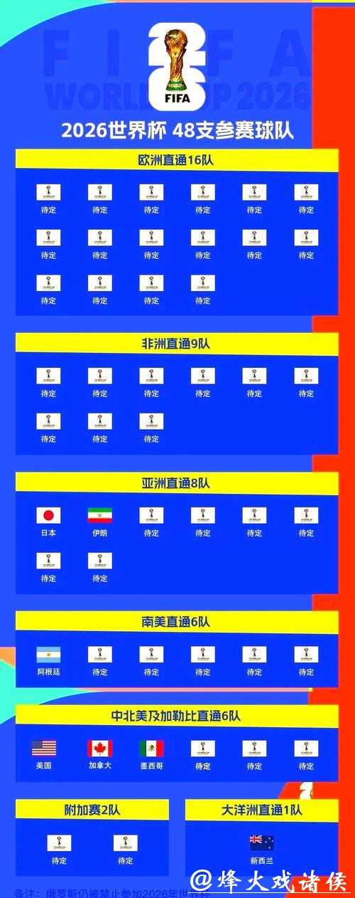 2026世界杯外围:晋级球队大名单实时更新 2026世界杯外围:晋级球队大名单实时更新